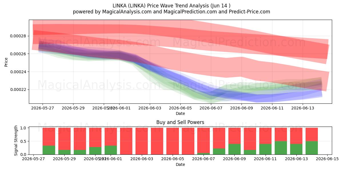  링카 (LINKA) Support and Resistance area (13 Jun) 