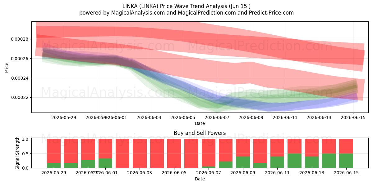  LINKA (LINKA) Support and Resistance area (14 Jun) 
