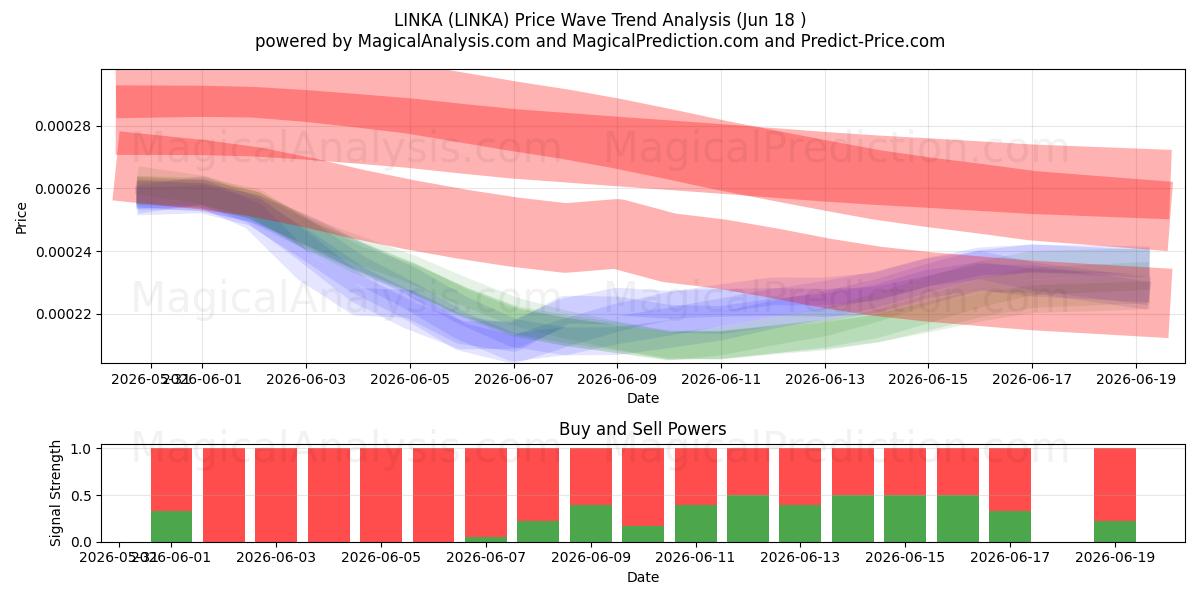  LINKA (LINKA) Support and Resistance area (17 Jun) 