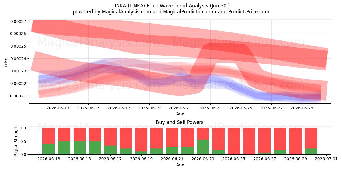  LINKA (LINKA) Support and Resistance area (29 Jun) 