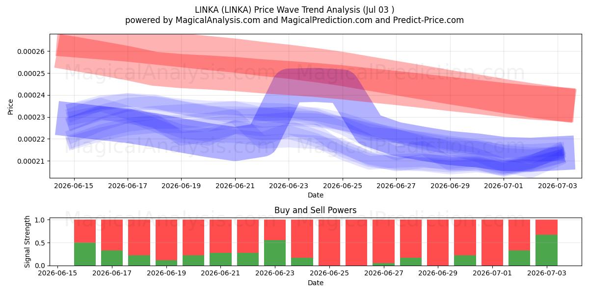  링카 (LINKA) Support and Resistance area (02 Jul) 