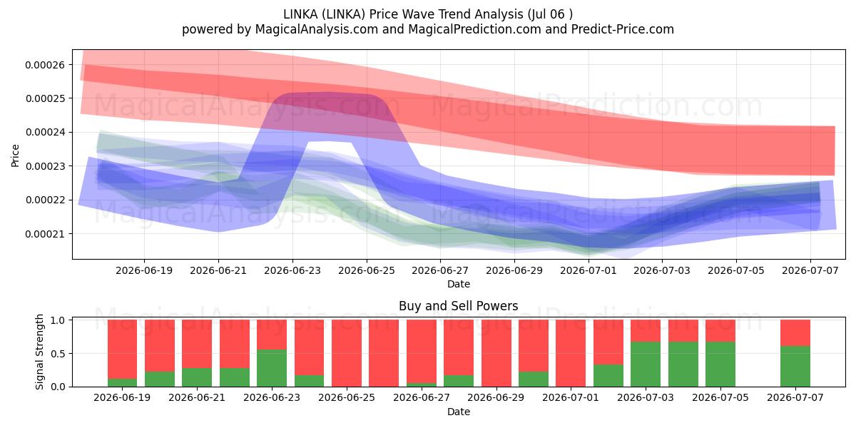  LINKA (LINKA) Support and Resistance area (05 Jul) 