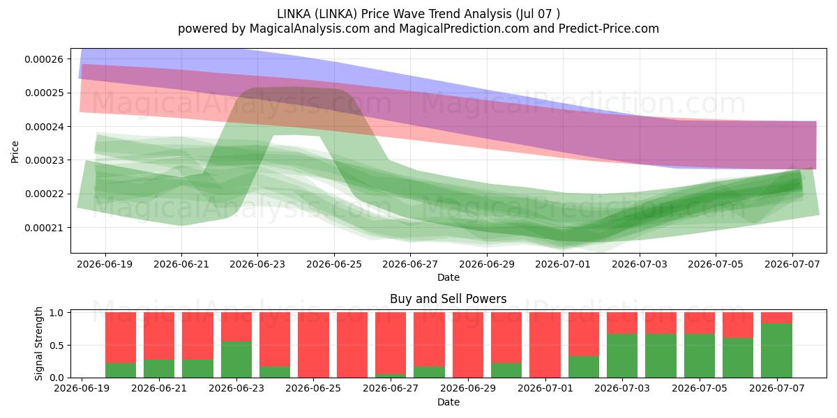  LIGAÇÃO (LINKA) Support and Resistance area (06 Jul) 