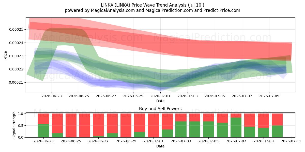  LINKA (LINKA) Support and Resistance area (09 Jul) 