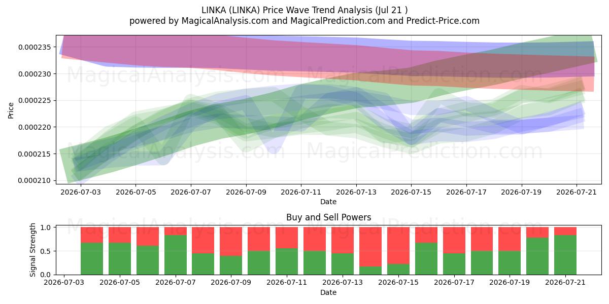  LINKA (LINKA) Support and Resistance area (19 Jul) 