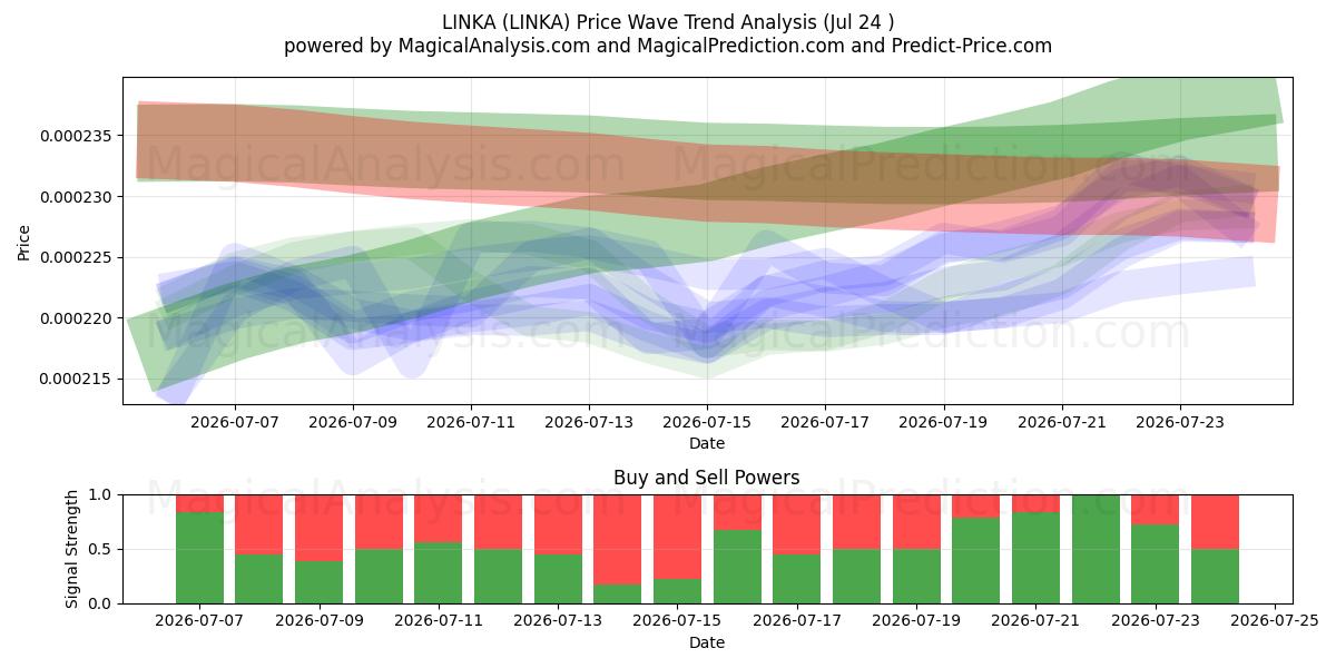  링카 (LINKA) Support and Resistance area (23 Jul) 