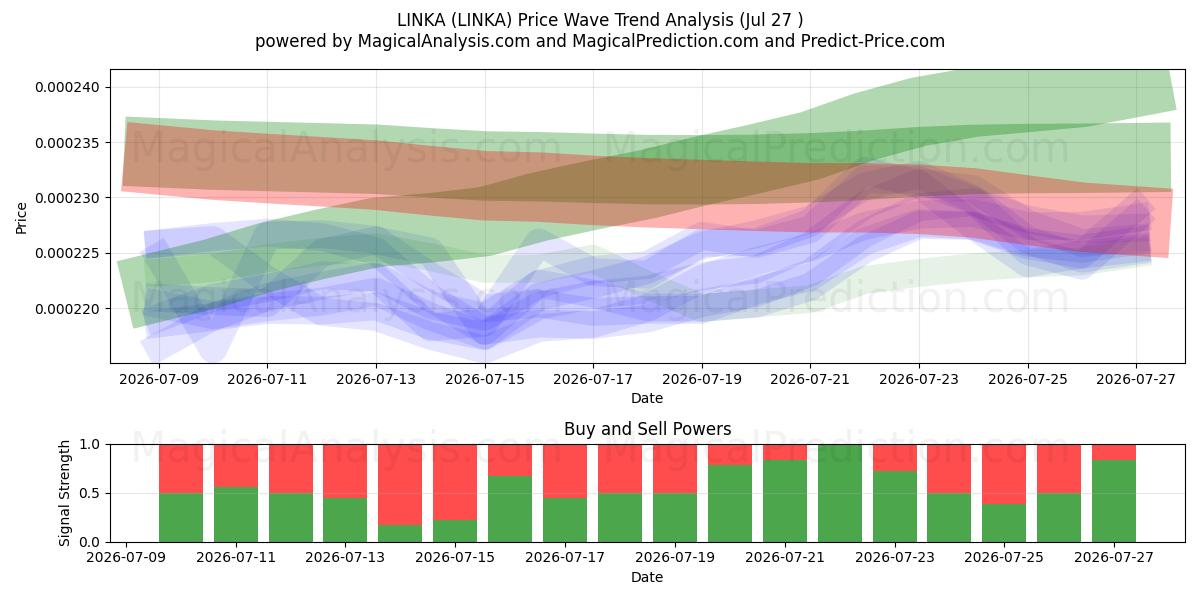  LINKA (LINKA) Support and Resistance area (26 Jul) 