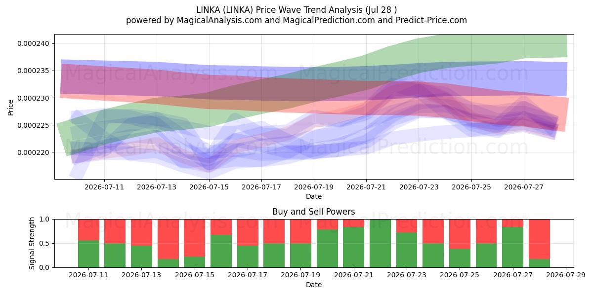 LINK (LINKA) Support and Resistance area (27 Jul) 