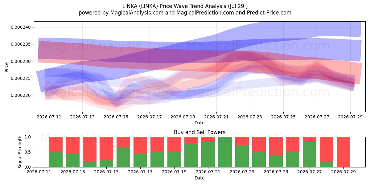  LINKA (LINKA) Support and Resistance area (28 Jul) 