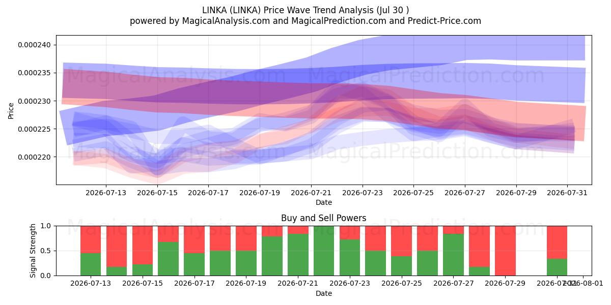  ЛИНКА (LINKA) Support and Resistance area (29 Jul) 