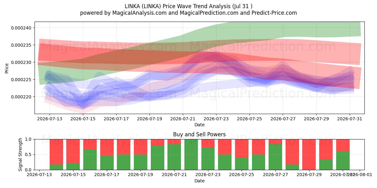  LINKA (LINKA) Support and Resistance area (30 Jul) 