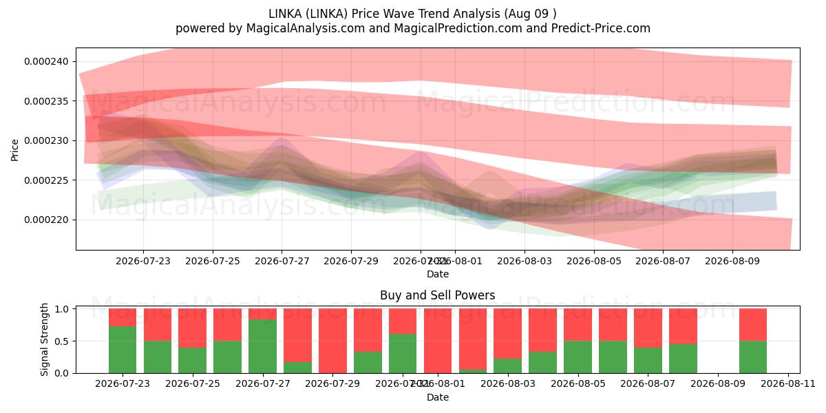  LINKA (LINKA) Support and Resistance area (08 Aug) 
