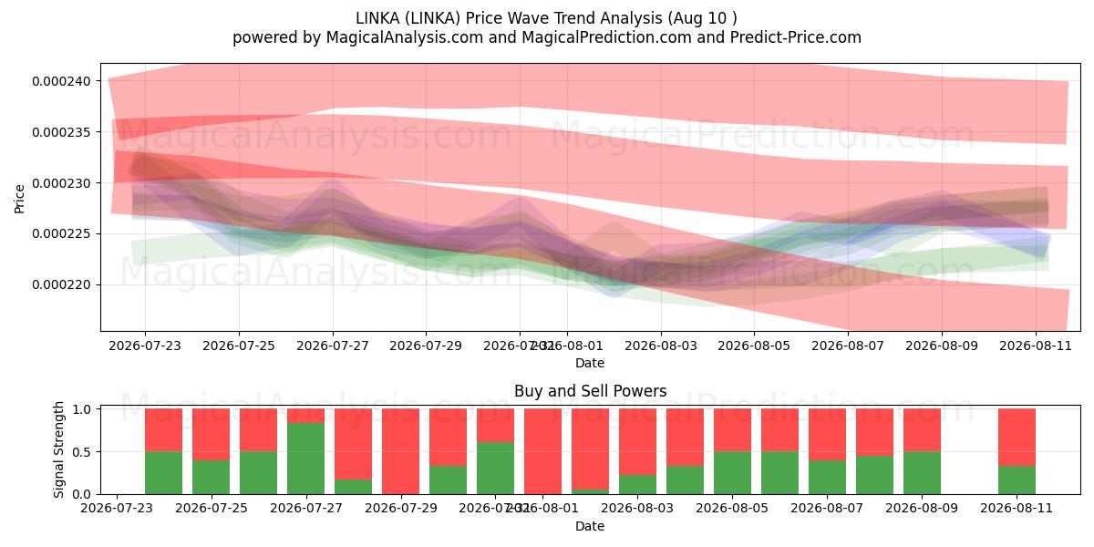  LINKA (LINKA) Support and Resistance area (09 Aug) 