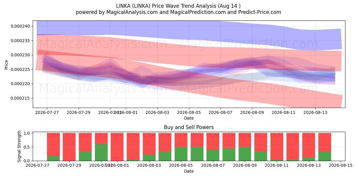  लिंका (LINKA) Support and Resistance area (13 Aug) 