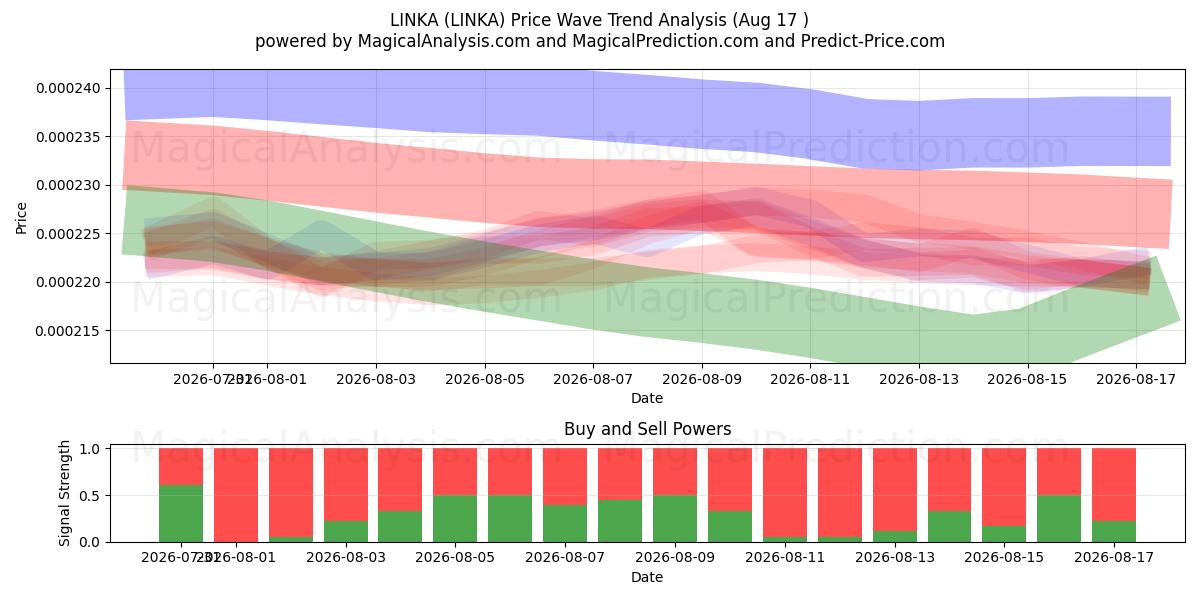  لينكا (LINKA) Support and Resistance area (16 Aug) 