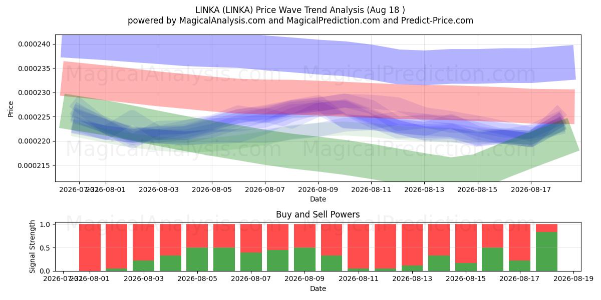 林卡 (LINKA) Support and Resistance area (17 Aug) 