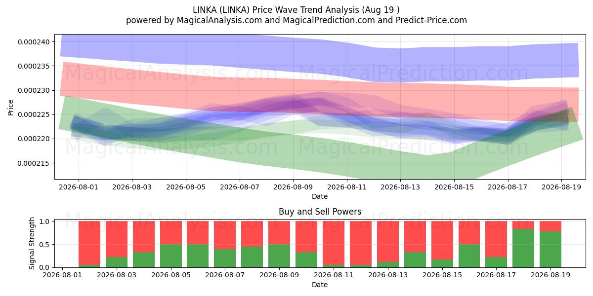  LINKA (LINKA) Support and Resistance area (18 Aug) 