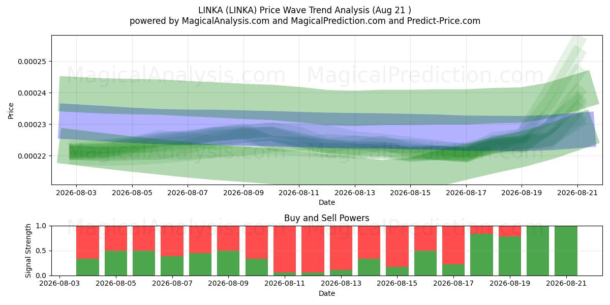  LINKA (LINKA) Support and Resistance area (20 Aug) 
