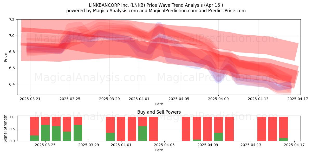  LINKBANCORP Inc. (LNKB) Support and Resistance area (16 Apr) 