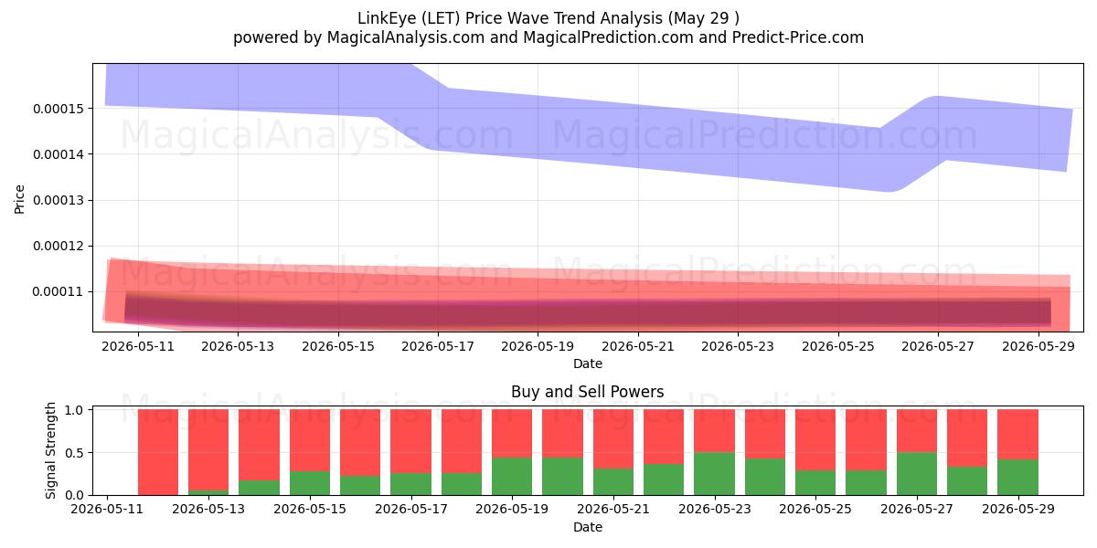 لينك آي (LET) Support and Resistance area (28 May) 