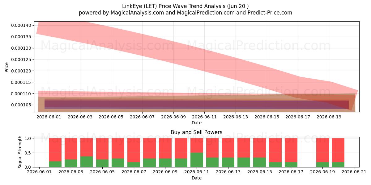  LinkEye (LET) Support and Resistance area (19 Jun) 