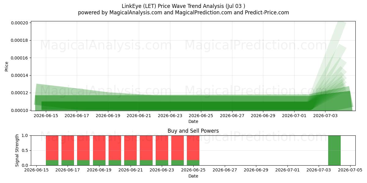  LinkEye (LET) Support and Resistance area (02 Jul) 