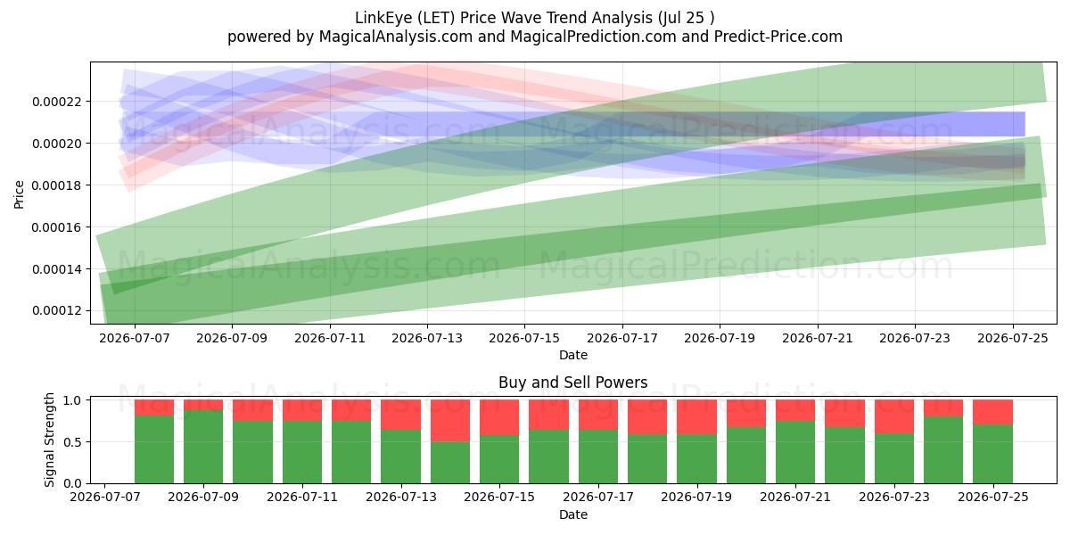  LinkEye (LET) Support and Resistance area (24 Jul) 