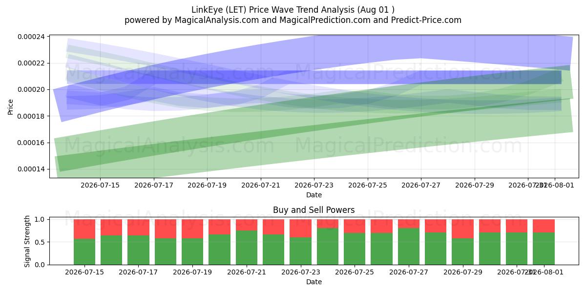  LinkEye (LET) Support and Resistance area (31 Jul) 