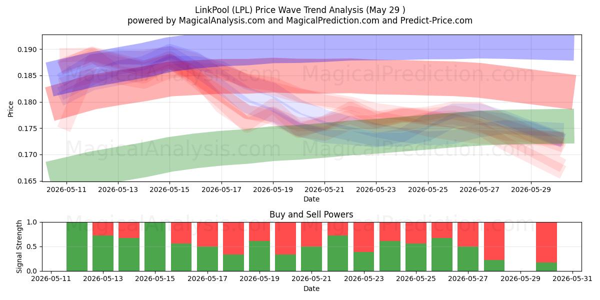  LinkPool (LPL) Support and Resistance area (28 May) 