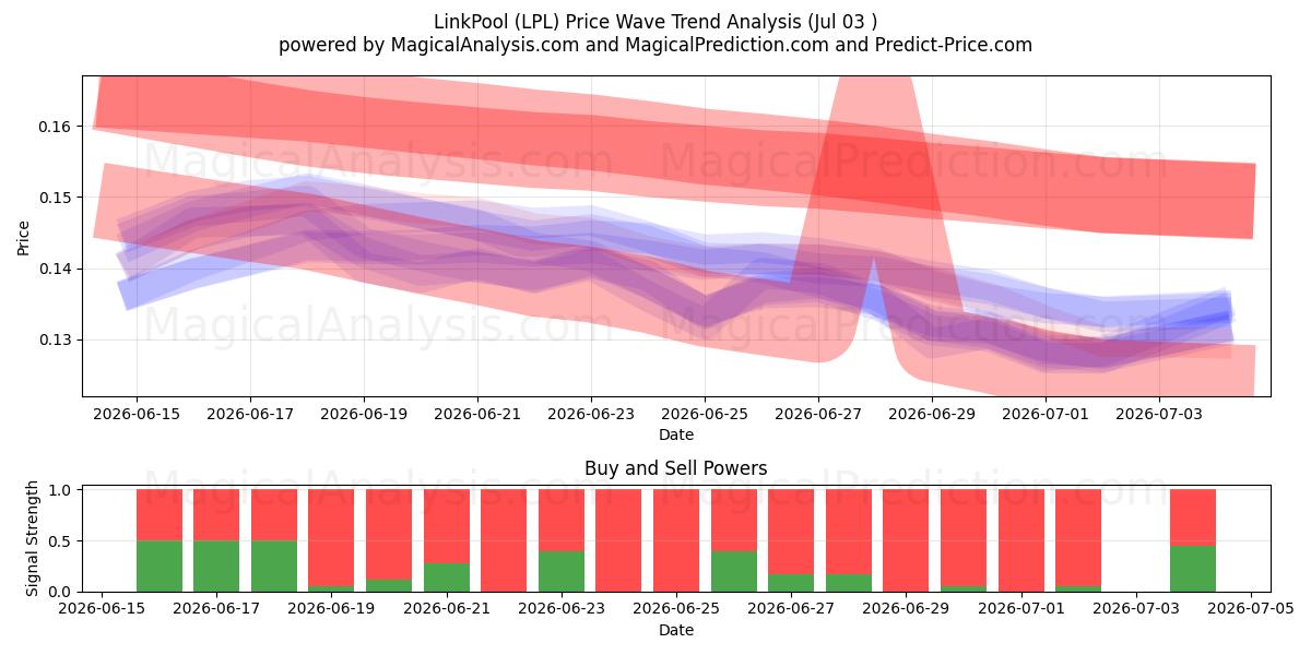  LinkPool (LPL) Support and Resistance area (02 Jul) 