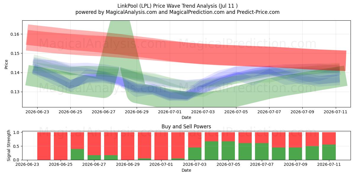  LinkPool (LPL) Support and Resistance area (10 Jul) 