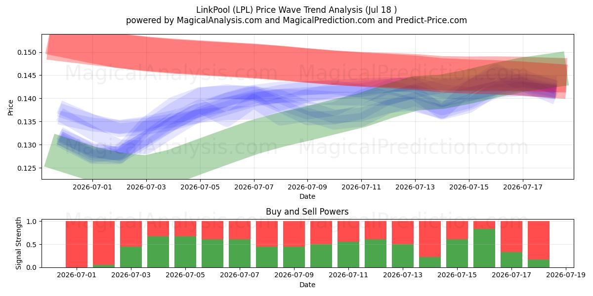  LinkPool (LPL) Support and Resistance area (17 Jul) 