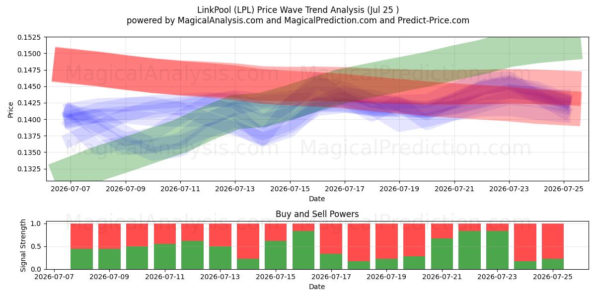  LinkPool (LPL) Support and Resistance area (24 Jul) 