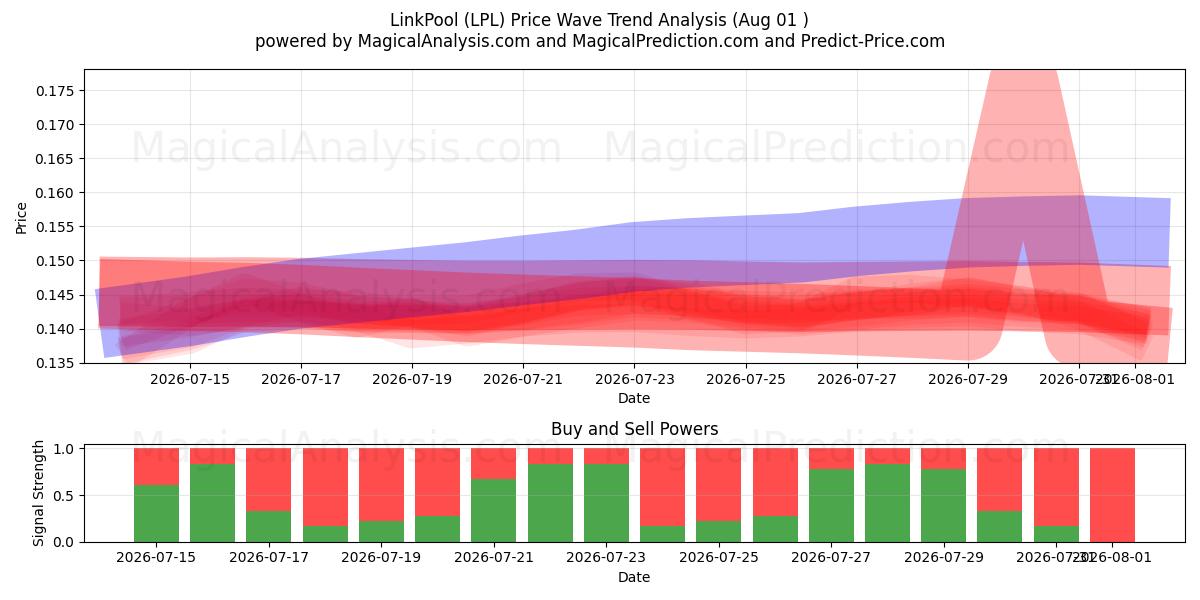  LinkPool (LPL) Support and Resistance area (31 Jul) 