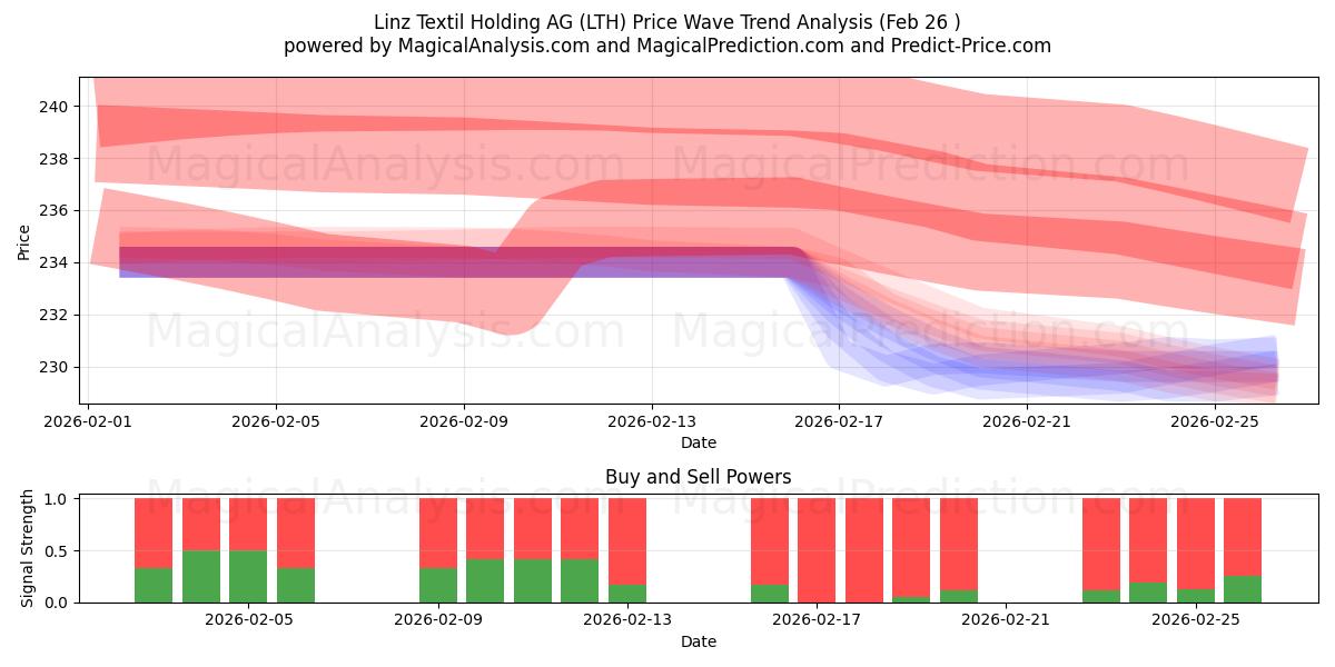  Linz Textil Holding AG (LTH) Support and Resistance area (25 Feb) 