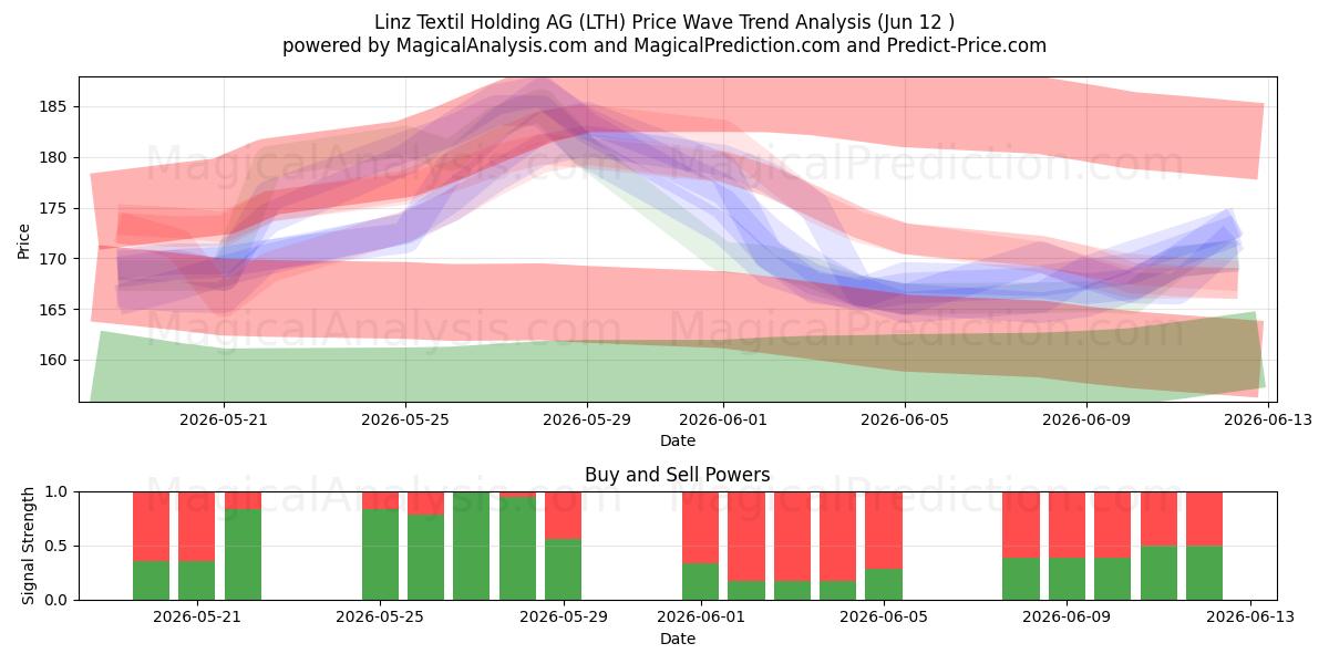  Linz Textil Holding AG (LTH) Support and Resistance area (09 Jun) 