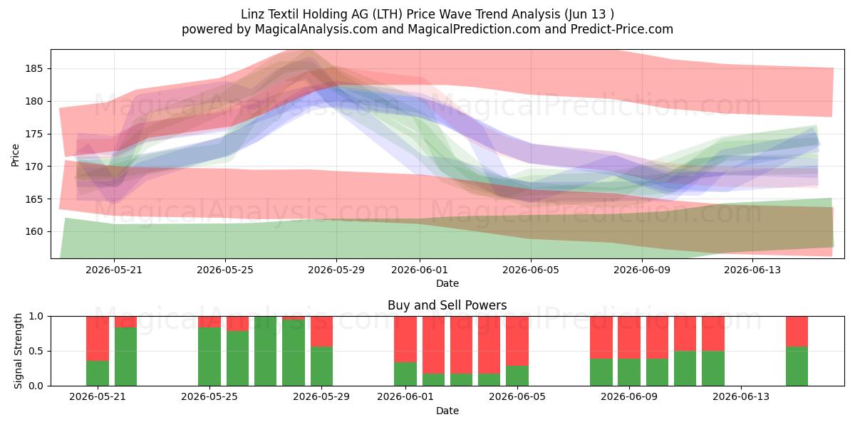  Linz Textil Holding AG (LTH) Support and Resistance area (12 Jun) 
