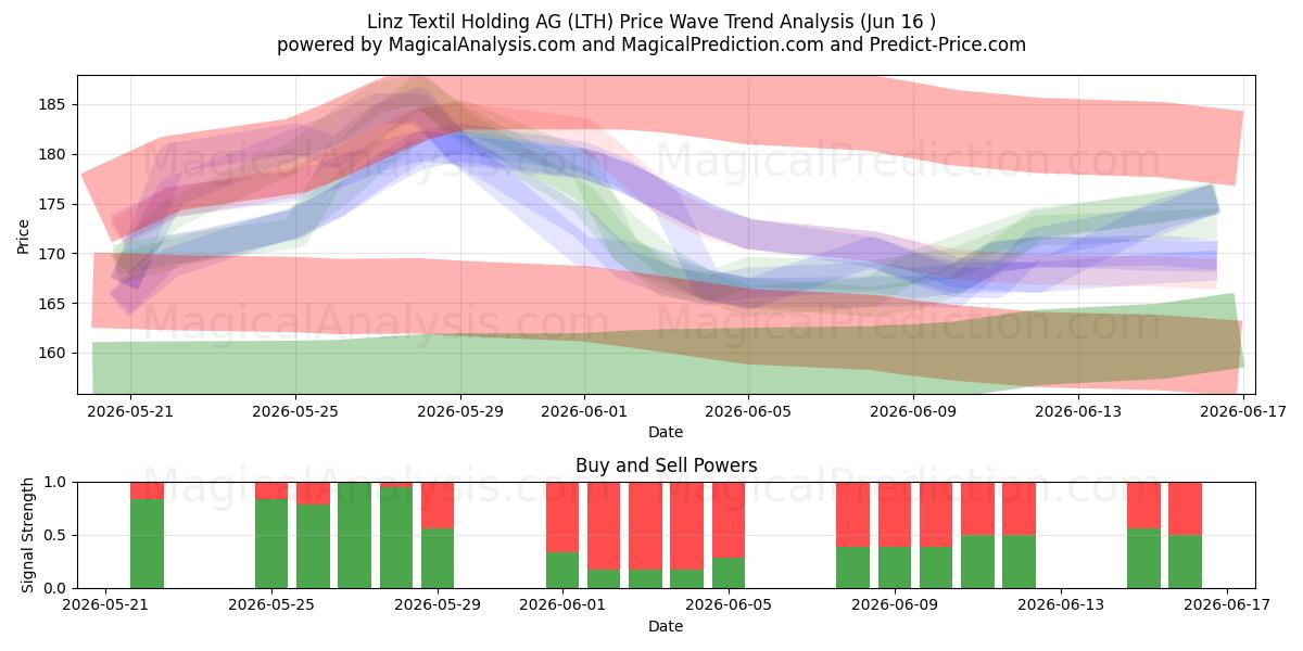  Linz Textil Holding AG (LTH) Support and Resistance area (15 Jun) 