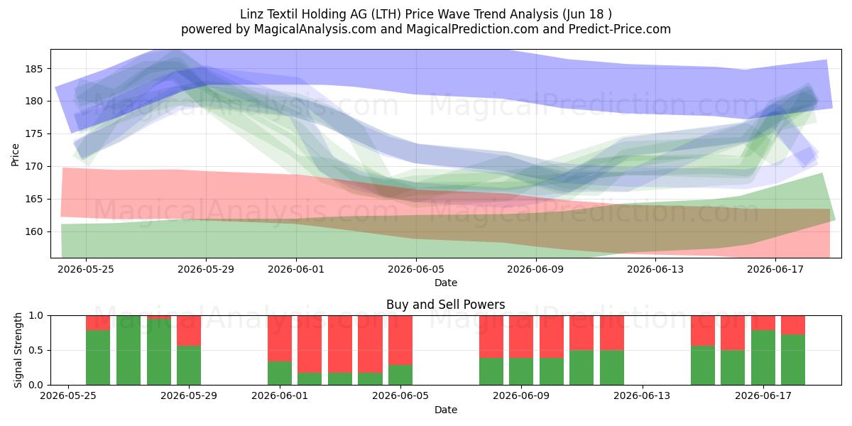  Linz Textil Holding AG (LTH) Support and Resistance area (17 Jun) 