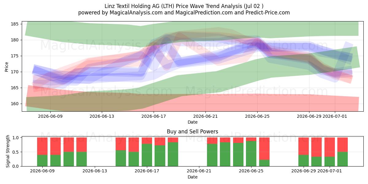  Linz Textil Holding AG (LTH) Support and Resistance area (01 Jul) 
