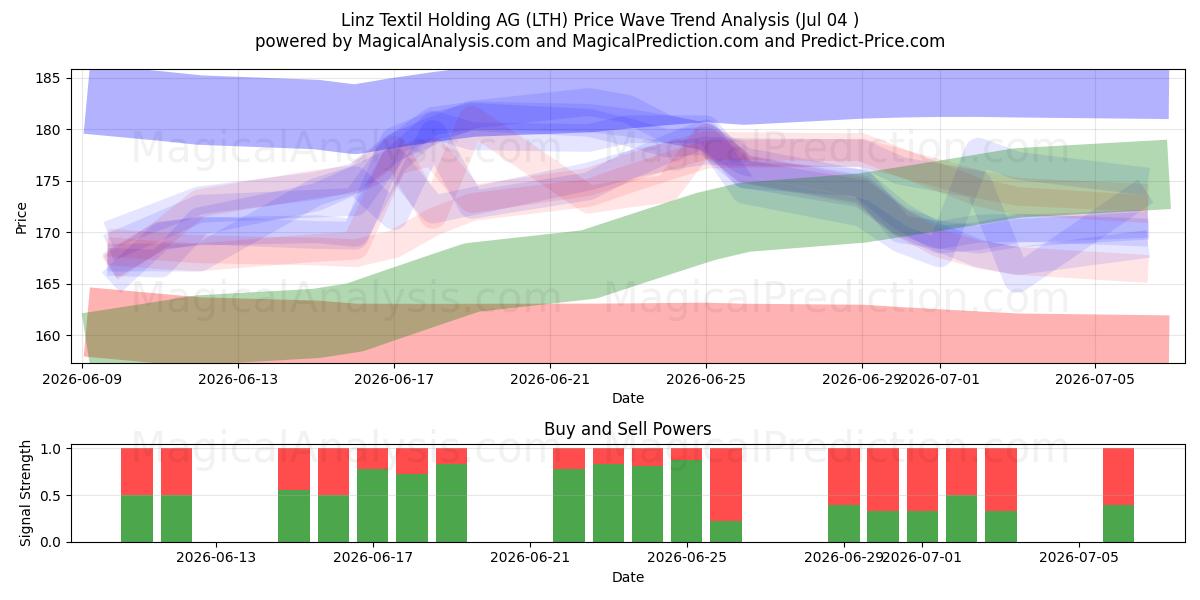  Linz Textil Holding AG (LTH) Support and Resistance area (03 Jul) 