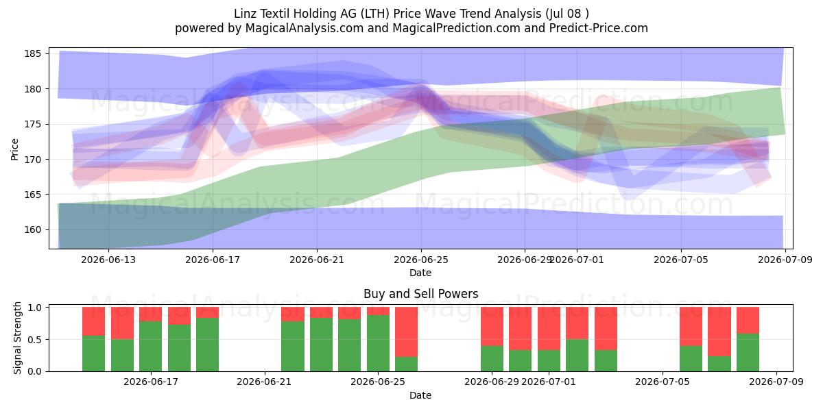  Linz Textil Holding AG (LTH) Support and Resistance area (07 Jul) 