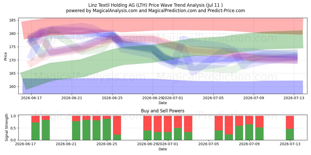  Linz Textil Holding AG (LTH) Support and Resistance area (09 Jul) 