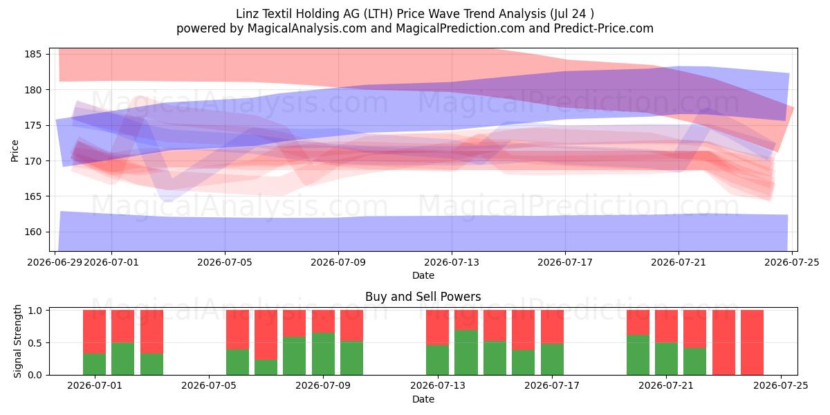  Linz Textil Holding AG (LTH) Support and Resistance area (23 Jul) 