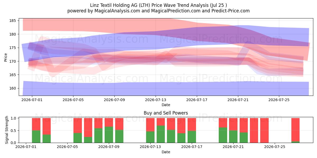  Linz Textil Holding AG (LTH) Support and Resistance area (24 Jul) 