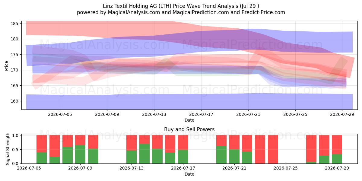  Linz Textil Holding AG (LTH) Support and Resistance area (28 Jul) 