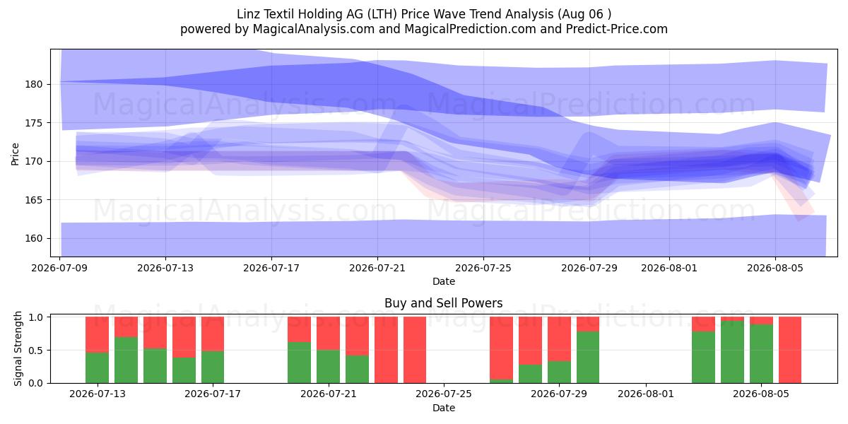  Linz Textil Holding AG (LTH) Support and Resistance area (05 Aug) 