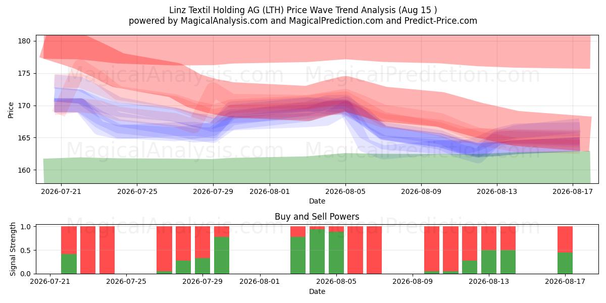  Linz Textil Holding AG (LTH) Support and Resistance area (14 Aug) 