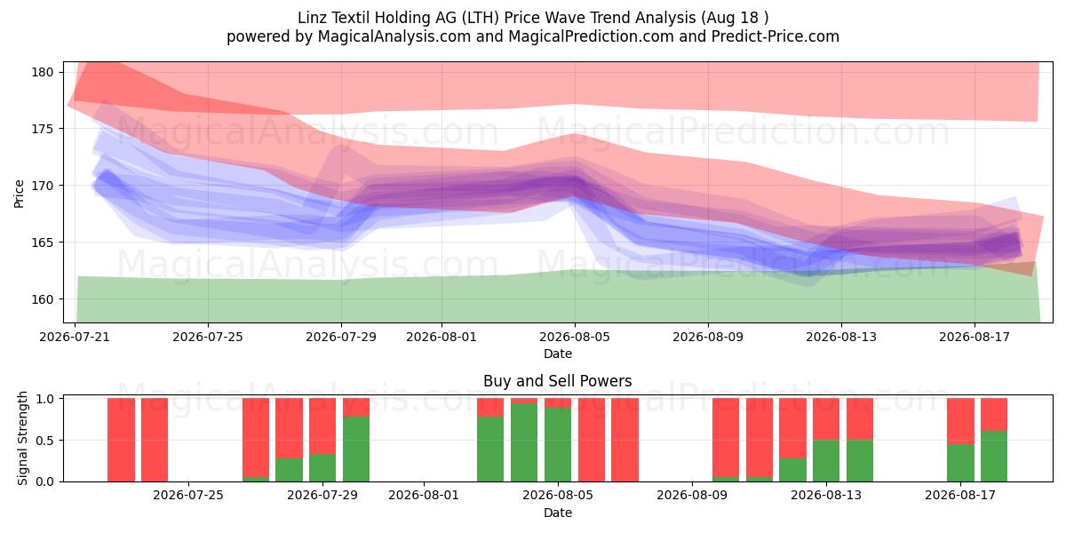  Linz Textil Holding AG (LTH) Support and Resistance area (17 Aug) 