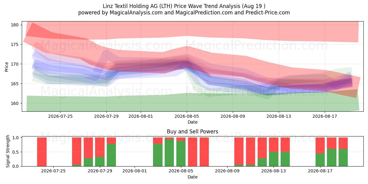  Linz Textil Holding AG (LTH) Support and Resistance area (18 Aug) 